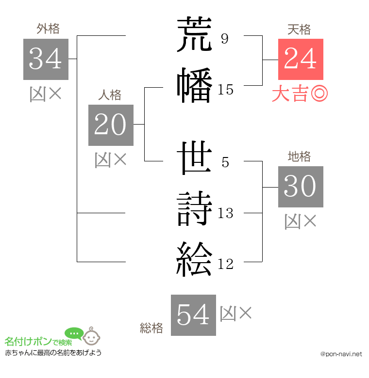 荒幡 世詩絵さんの姓名判断結果