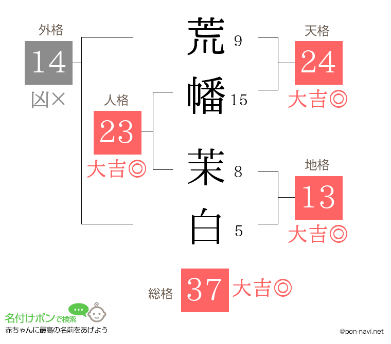 荒幡 茉白さんの姓名判断結果