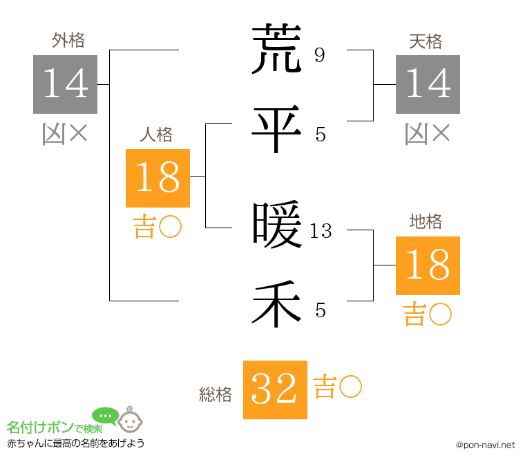 荒平 暖禾さんの姓名判断結果