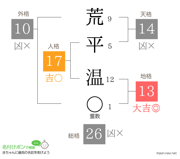 荒平 温さんの姓名判断結果