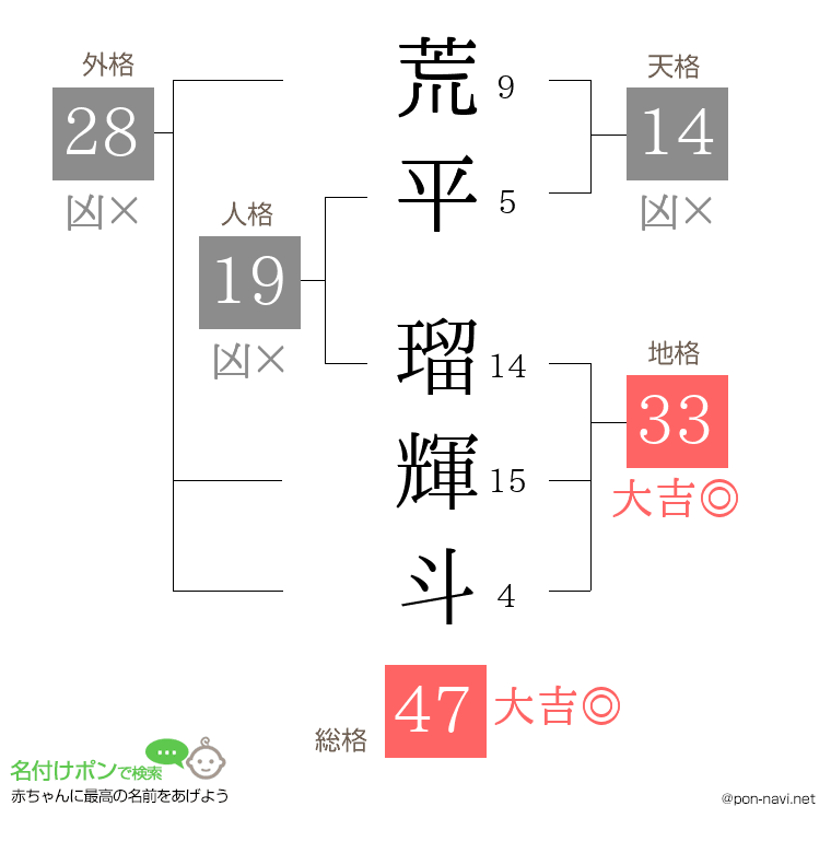 荒平 瑠輝斗さんの姓名判断結果