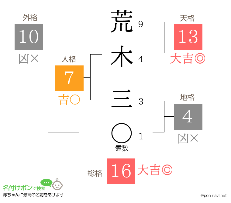 荒木 三さんの姓名判断結果