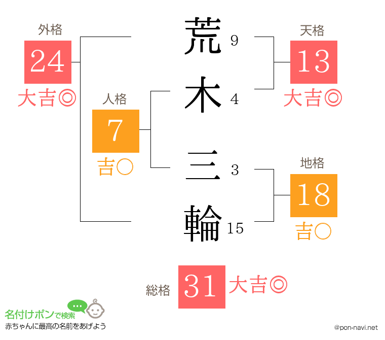 荒木 三輪さんの姓名判断結果