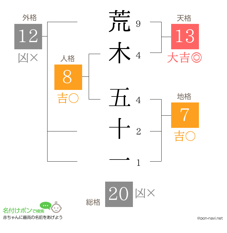 荒木 五十一さんの姓名判断結果