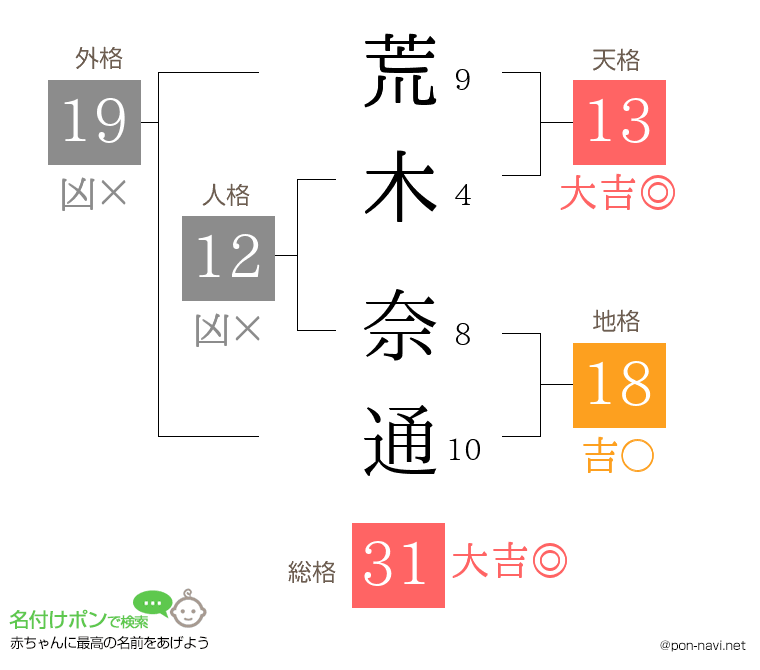 荒木 奈通さんの姓名判断結果