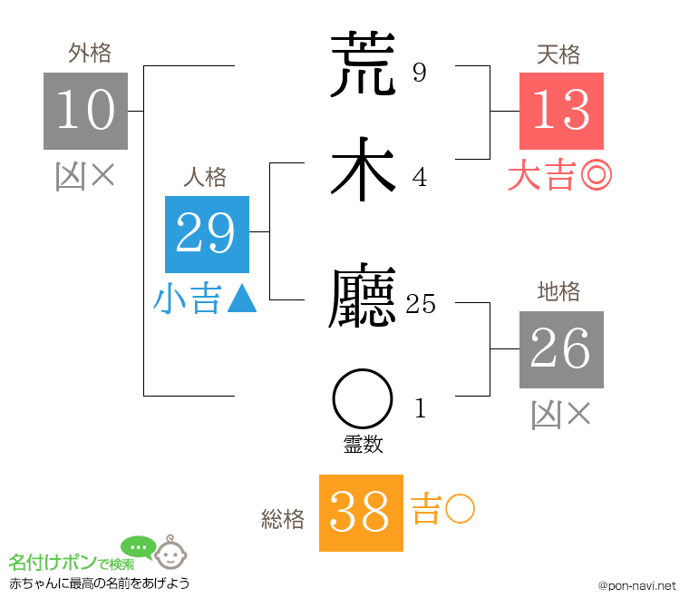 荒木 廳さんの姓名判断結果