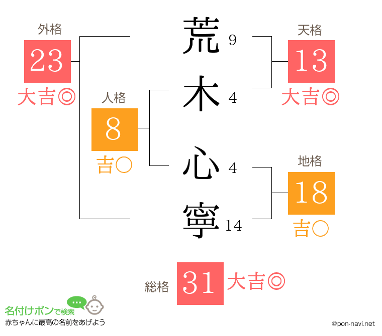 荒木 心寧さんの姓名判断結果