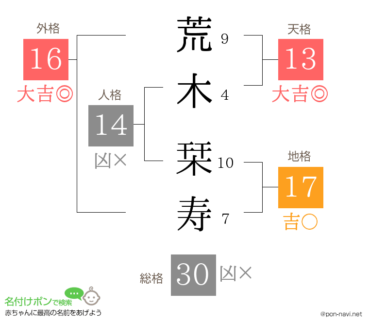荒木 栞寿さんの姓名判断結果