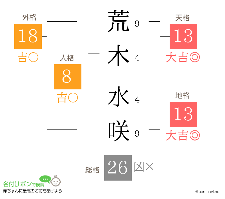 荒木 水咲さんの姓名判断結果