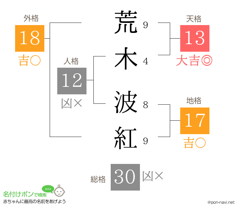荒木 波紅さんの姓名判断結果