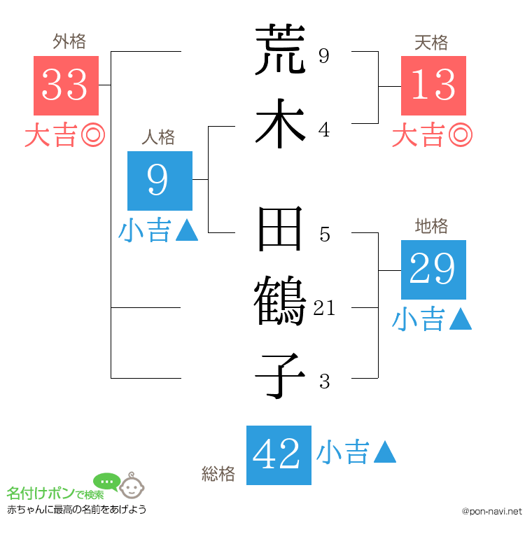 荒木 田鶴子さんの姓名判断結果