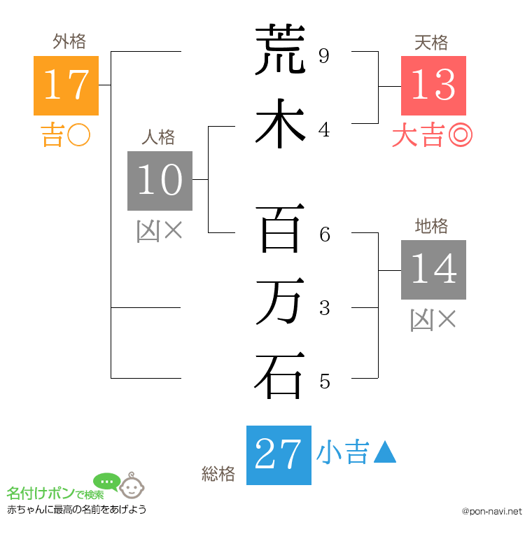 荒木 百万石さんの姓名判断結果