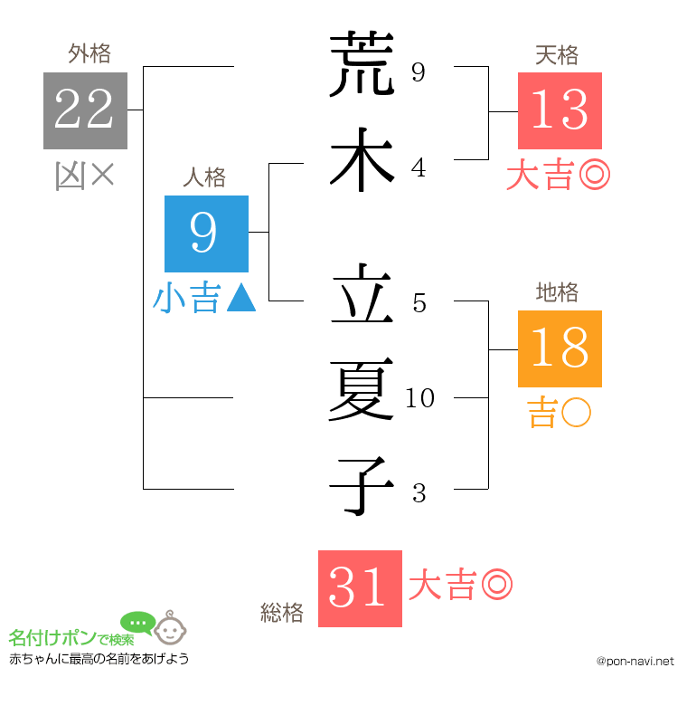 荒木 立夏子さんの姓名判断結果