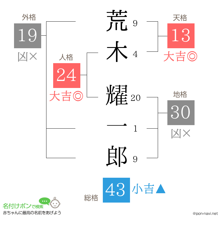荒木 耀一郎さんの姓名判断結果