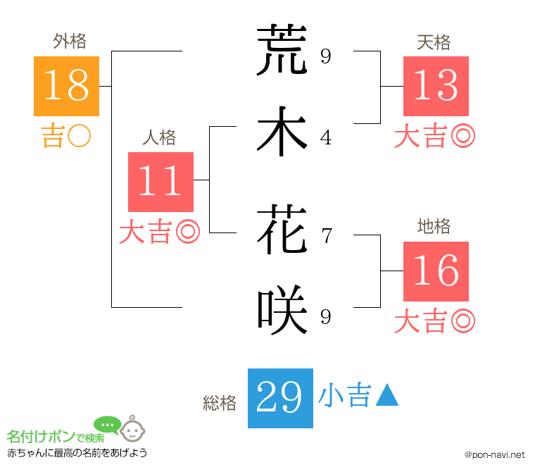 荒木 花咲さんの姓名判断結果