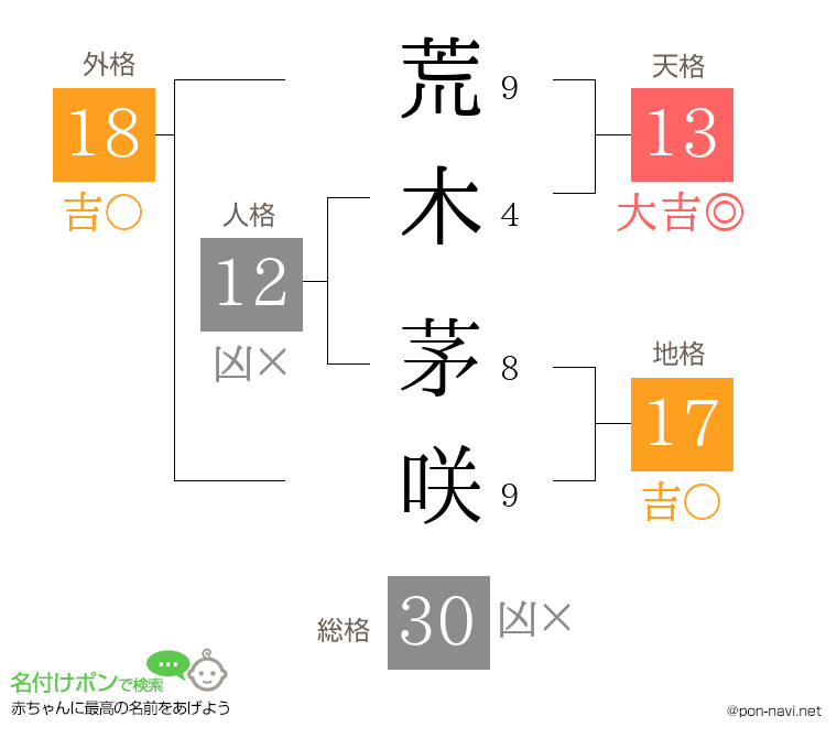荒木 茅咲さんの姓名判断結果