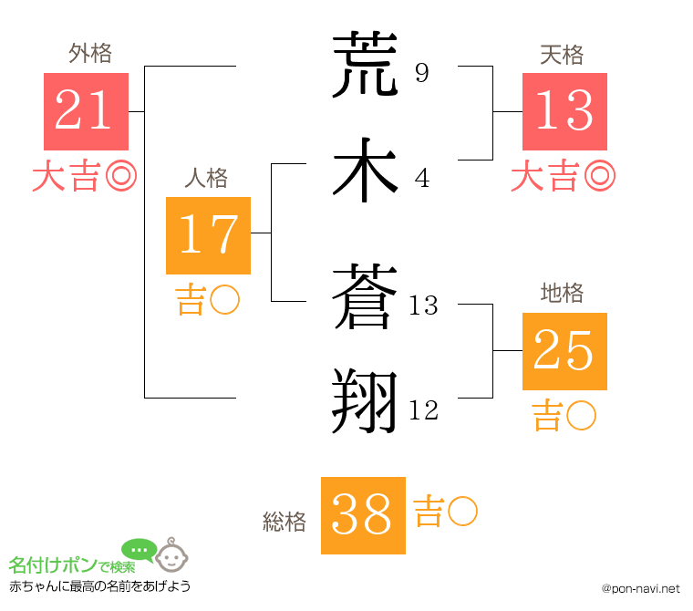 荒木 蒼翔さんの姓名判断結果