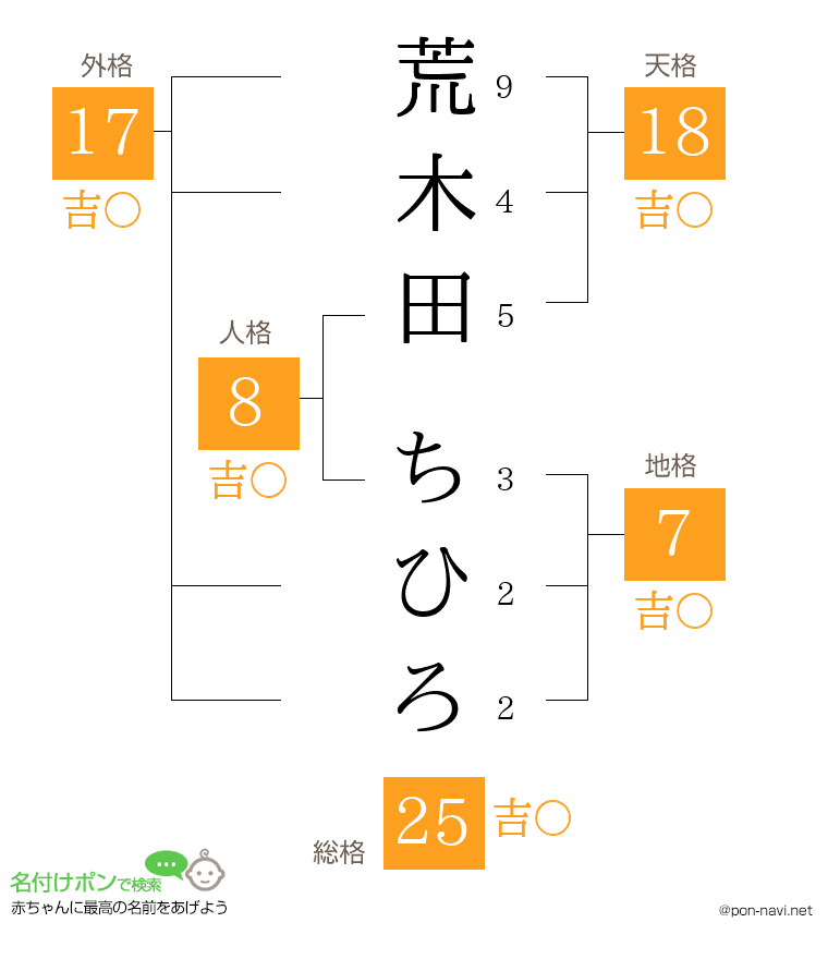 荒木田 ちひろさんの姓名判断結果