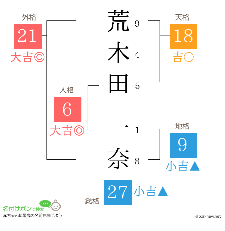 荒木田 一奈さんの姓名判断結果