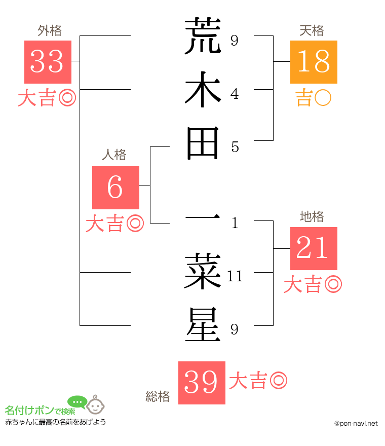 荒木田 一菜星さんの姓名判断結果