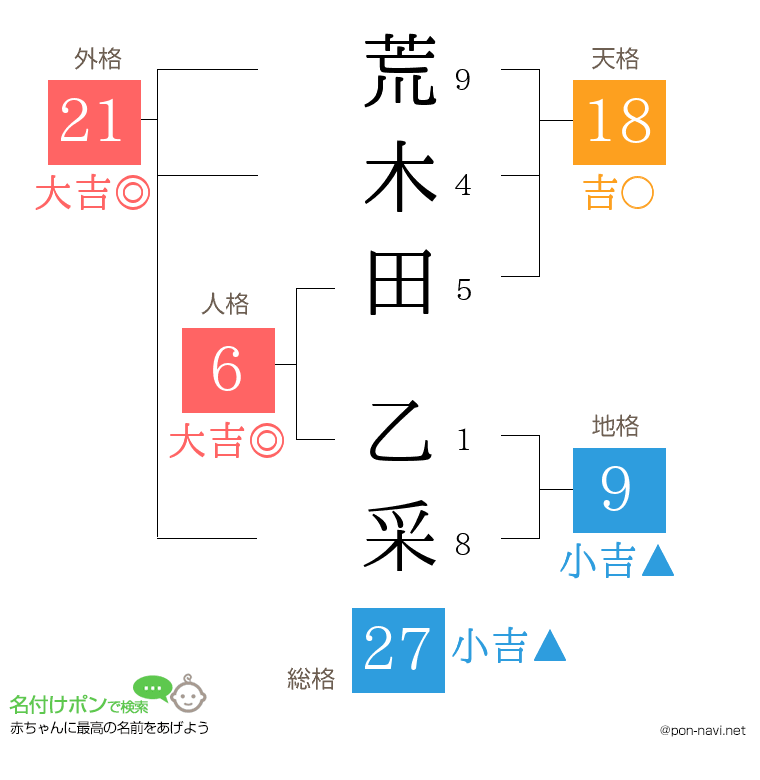 荒木田 乙采さんの姓名判断結果