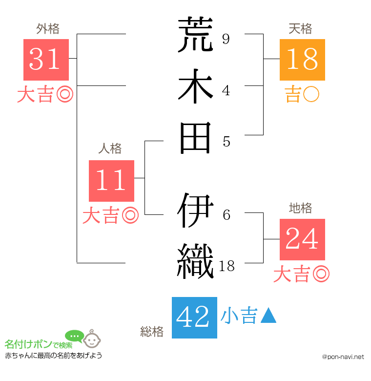 荒木田 伊織さんの姓名判断結果