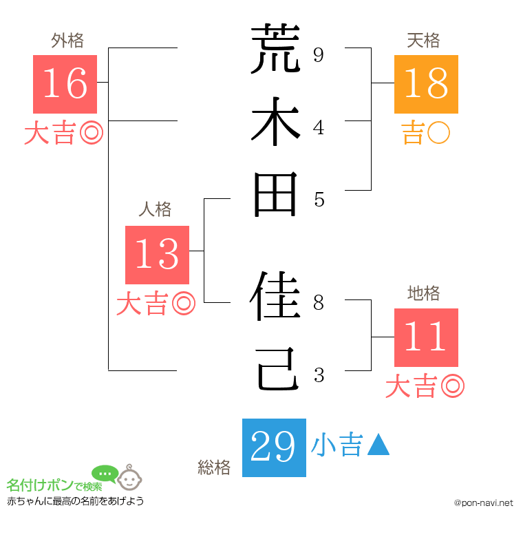 荒木田 佳己さんの姓名判断結果