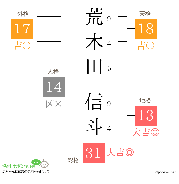 荒木田 信斗さんの姓名判断結果