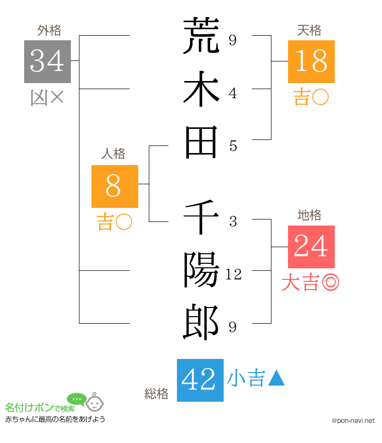 荒木田 千陽郎さんの姓名判断結果