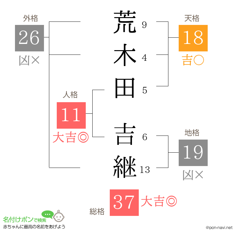 荒木田 吉継さんの姓名判断結果