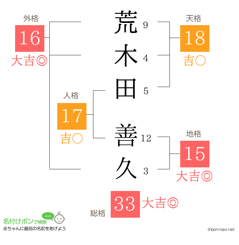 荒木田 善久さんの姓名判断結果