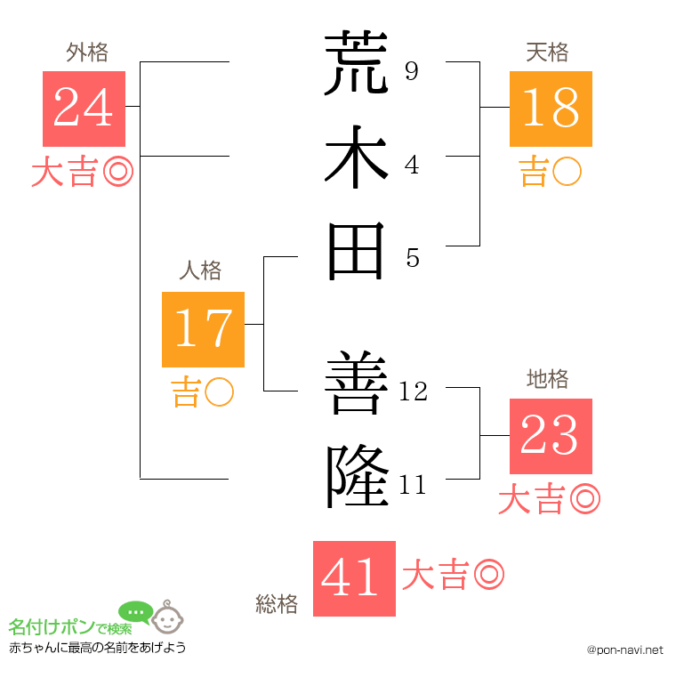 荒木田 善隆さんの姓名判断結果