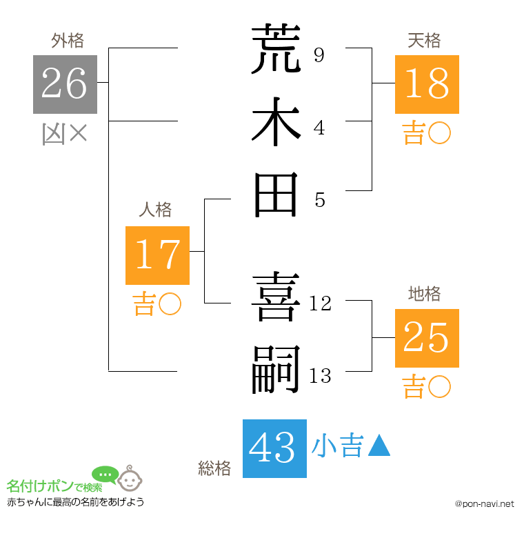 荒木田 喜嗣さんの姓名判断結果