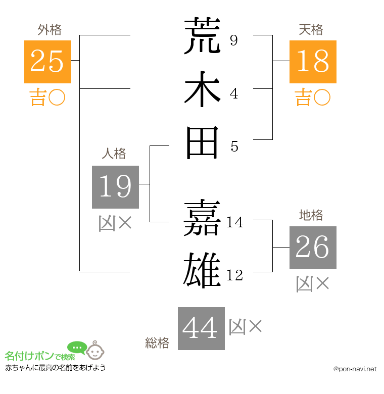 荒木田 嘉雄さんの姓名判断結果