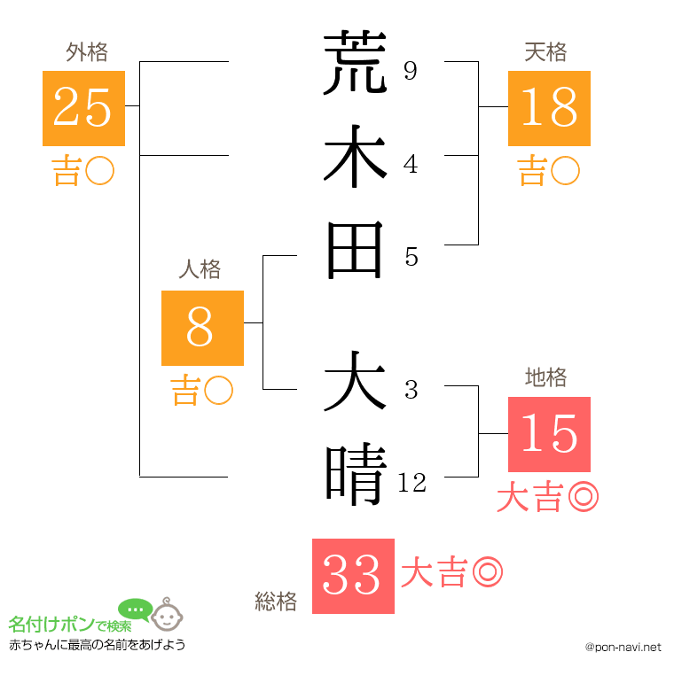 荒木田 大晴さんの姓名判断結果