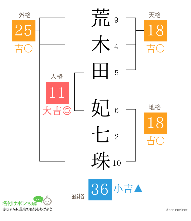 荒木田 妃七珠さんの姓名判断結果