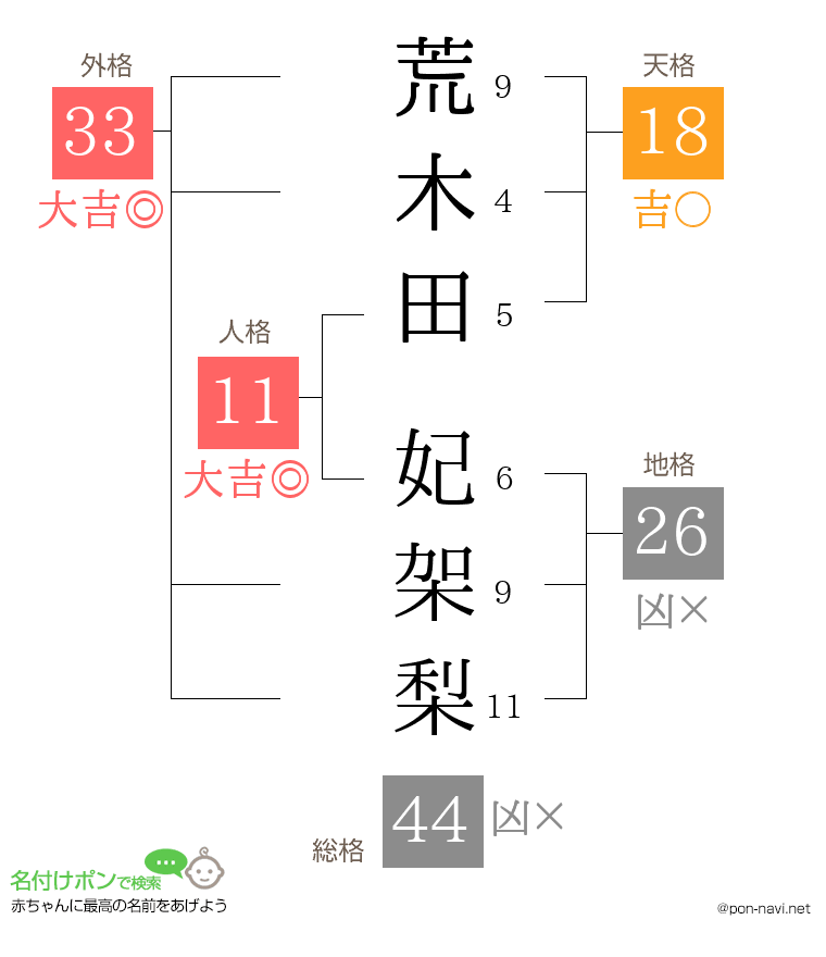 荒木田 妃架梨さんの姓名判断結果
