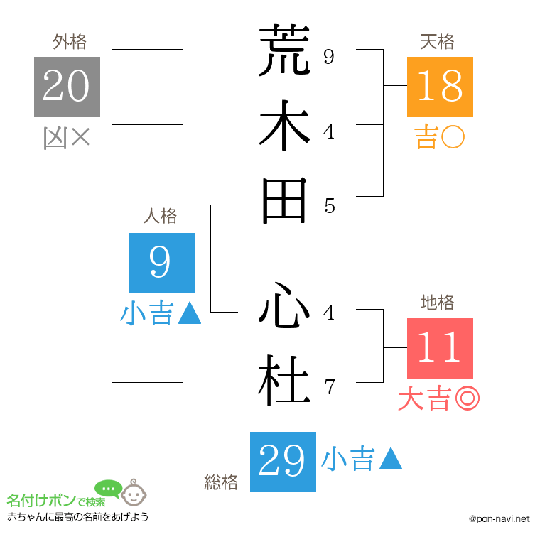 荒木田 心杜さんの姓名判断結果