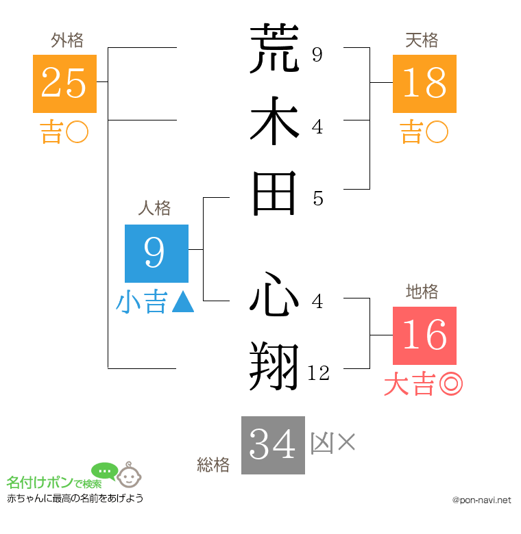 荒木田 心翔さんの姓名判断結果