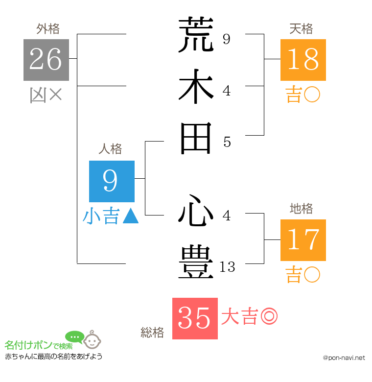 荒木田 心豊さんの姓名判断結果