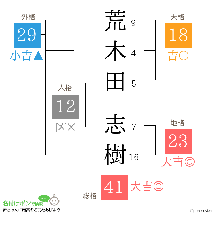 荒木田 志樹さんの姓名判断結果
