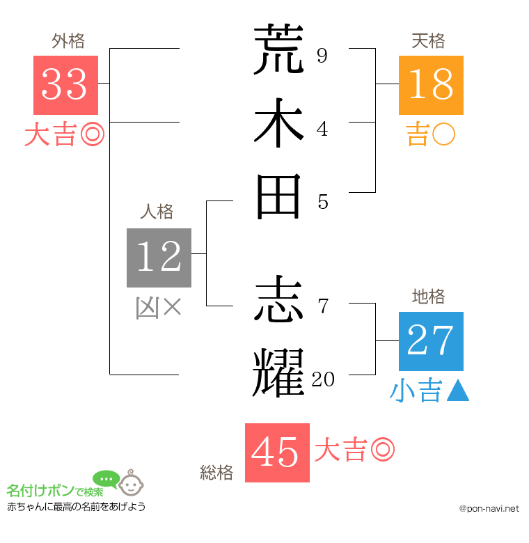 荒木田 志耀さんの姓名判断結果