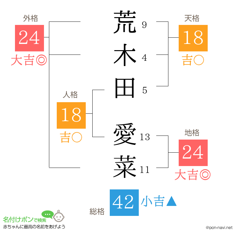 荒木田 愛菜さんの姓名判断結果