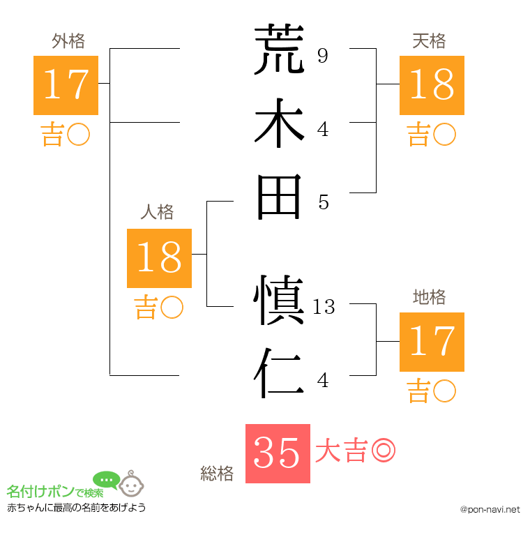 荒木田 慎仁さんの姓名判断結果
