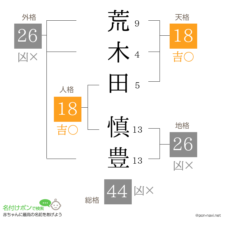 荒木田 慎豊さんの姓名判断結果