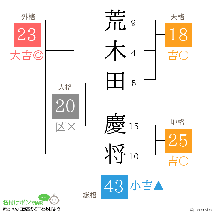 荒木田 慶将さんの姓名判断結果