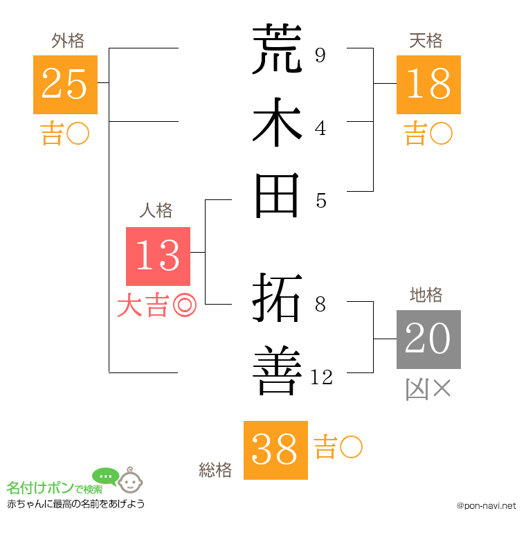 荒木田 拓善さんの姓名判断結果