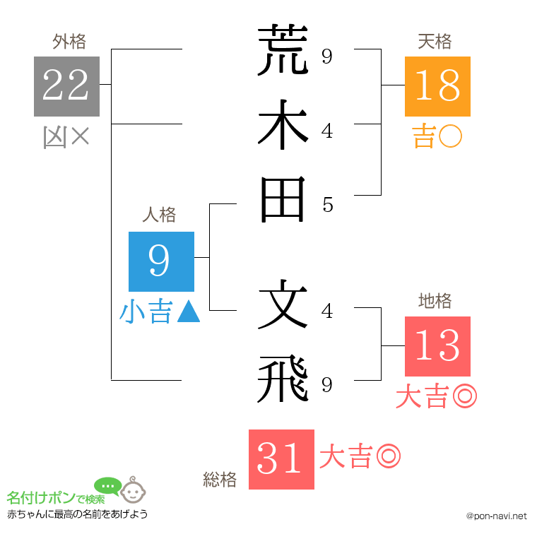 荒木田 文飛さんの姓名判断結果