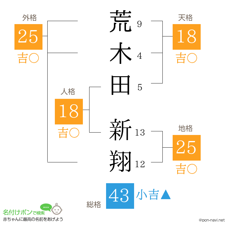 荒木田 新翔さんの姓名判断結果