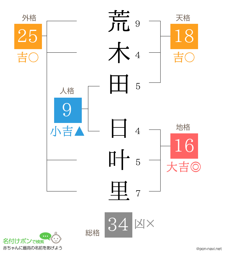 荒木田 日叶里さんの姓名判断結果